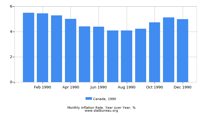 1990 Canada Inflation Rate: Year over Year 1990 Canada Inflation Rate: Year over Year