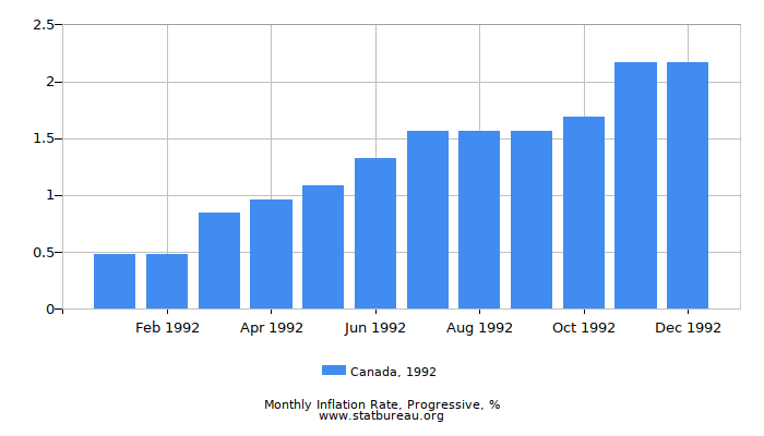 1992 Canada Progressive Inflation Rate 1992 Canada Progressive Inflation Rate
