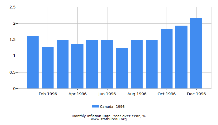 1996 Canada Inflation Rate: Year over Year 1996 Canada Inflation Rate: Year over Year