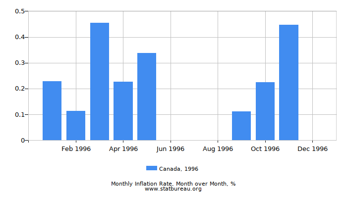 1996 Canada Inflation Rate: Month to Month 1996 Canada Inflation Rate: Month to Month