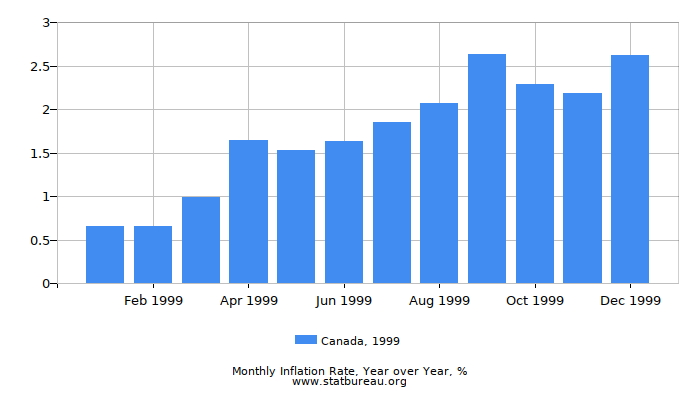 1999 Canada Inflation Rate: Year over Year 1999 Canada Inflation Rate: Year over Year