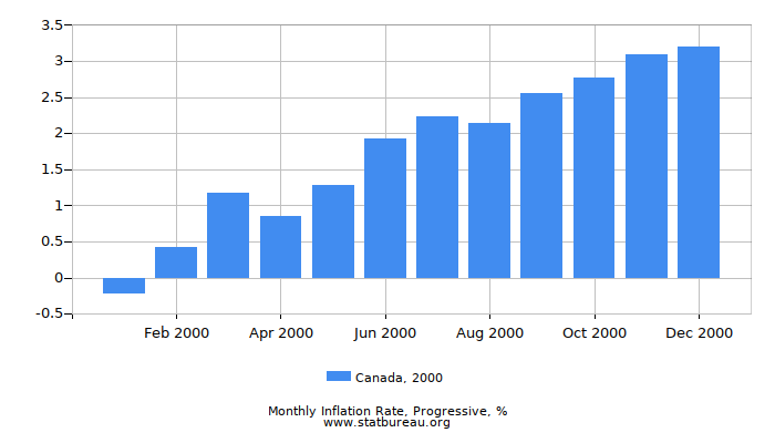 2000 Canada Progressive Inflation Rate