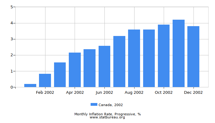2002 Canada Progressive Inflation Rate 2002 Canada Progressive Inflation Rate