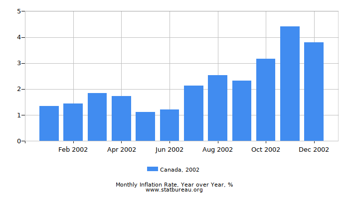 2002 Canada Inflation Rate: Year over Year 2002 Canada Inflation Rate: Year over Year