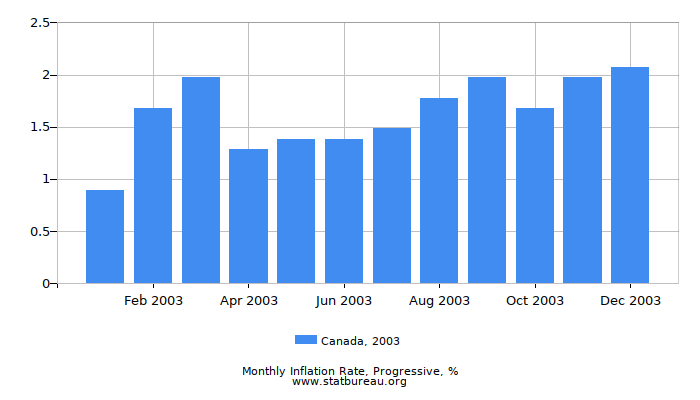 2003 Canada Progressive Inflation Rate 2003 Canada Progressive Inflation Rate