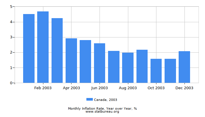 2003 Canada Inflation Rate: Year over Year