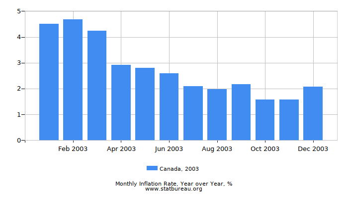 2003 Canada Inflation Rate: Year over Year 2003 Canada Inflation Rate: Year over Year