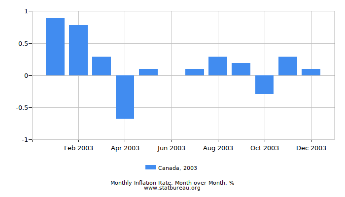 2003 Canada Inflation Rate: Month to Month 2003 Canada Inflation Rate: Month to Month
