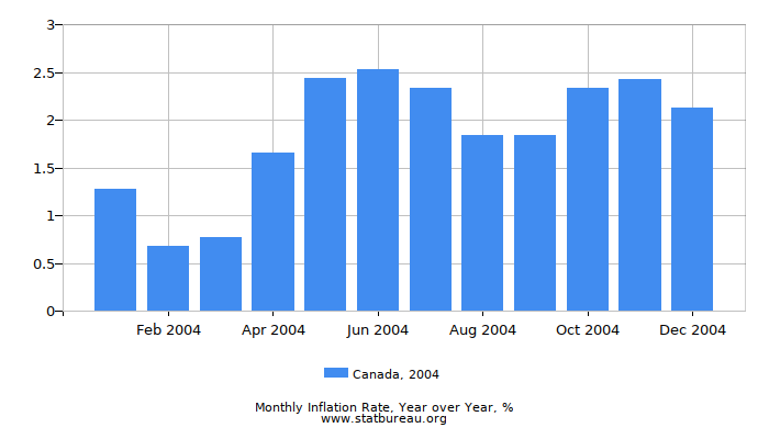 2004 Canada Inflation Rate: Year over Year 2004 Canada Inflation Rate: Year over Year