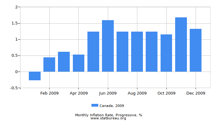 2009 Canada Progressive Inflation Rate 2009 Canada Progressive Inflation Rate
