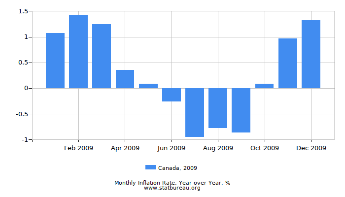 2009 Canada Inflation Rate: Year over Year 2009 Canada Inflation Rate: Year over Year