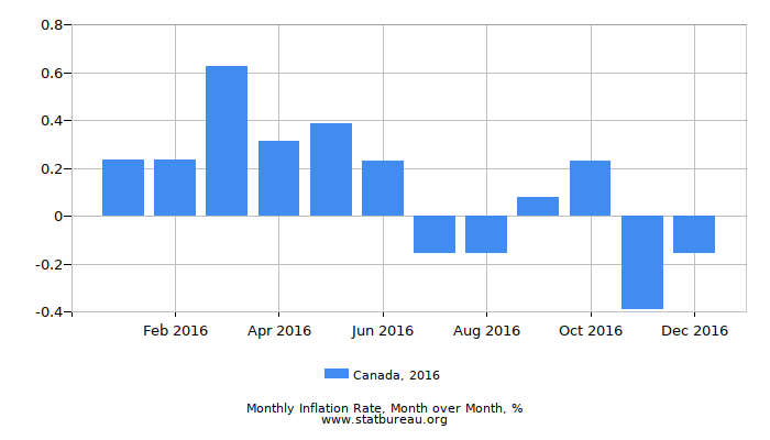 Canada Inflation Rate Chart