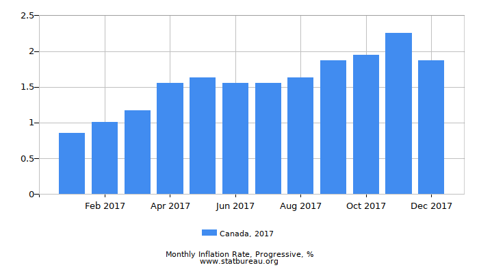 2017 Canada Progressive Inflation Rate