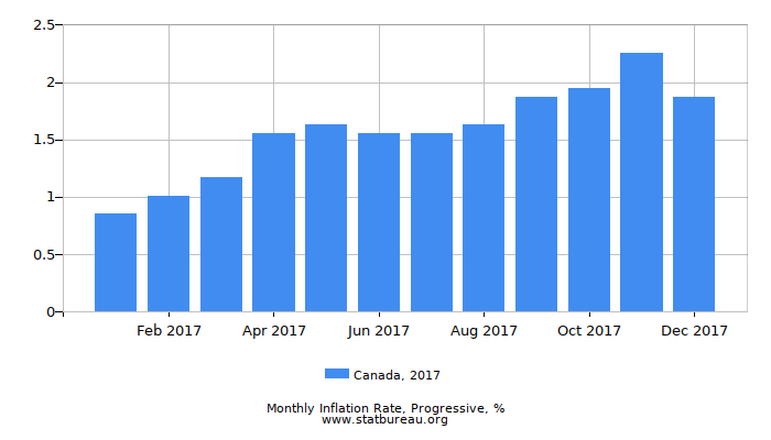 2017 Canada Progressive Inflation Rate 2017 Canada Progressive Inflation Rate