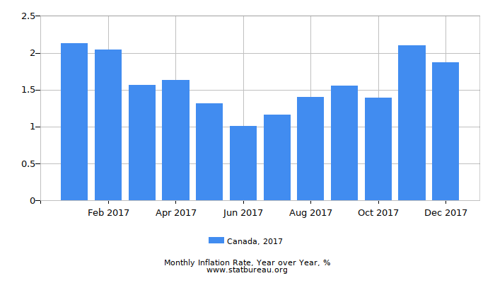 2017 Canada Inflation Rate: Year over Year 2017 Canada Inflation Rate: Year over Year