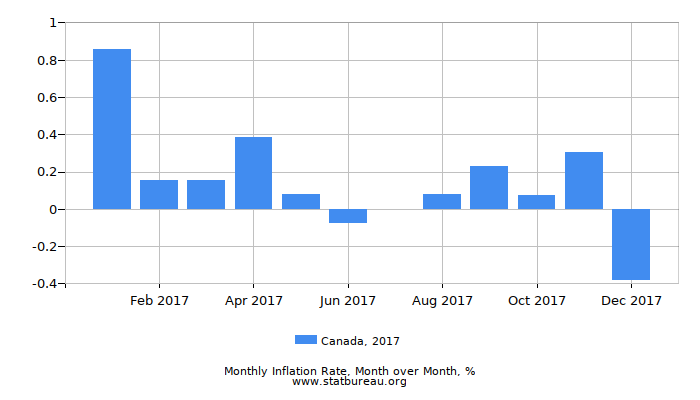 2017 Canada Inflation Rate: Month to Month 2017 Canada Inflation Rate: Month to Month