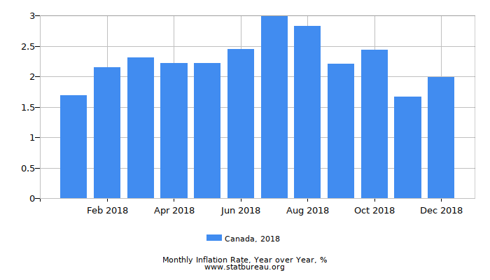 Canada Inflation Rate Chart