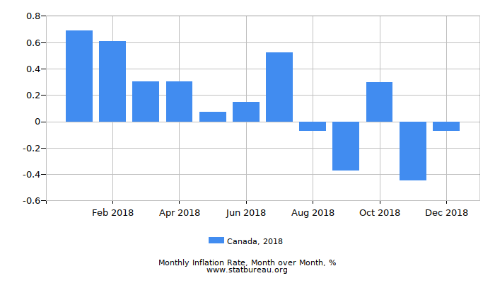 Inflation Chart Canada