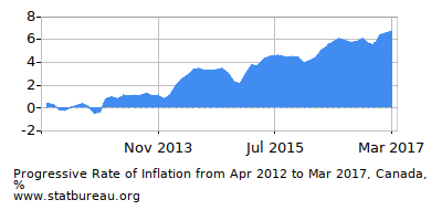 Progressive Inflation Rate Chart between the First and Second Months Progressive Inflation Rate Chart between the First and Second Months