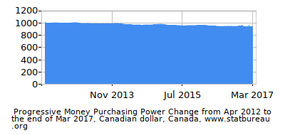 Dynamics of Money Purchasing Power Change in Time due to Inflation, Canadian dollar, Canada Dynamics of Money Purchasing Power Change in Time due to Inflation, Canadian dollar, Canada