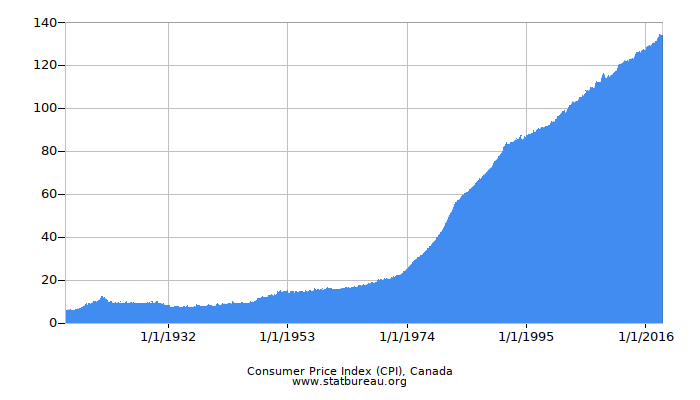 Consumer Price Index (CPI), Canada