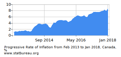 Progressive Inflation Rate Chart between the First and Second Months Progressive Inflation Rate Chart between the First and Second Months