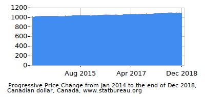 Dynamics of Price Change in Time due to Inflation, Canadian dollar, Canada