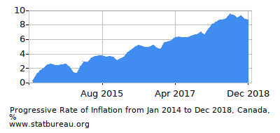 Progressive Inflation Rate Chart between the First and Second Months