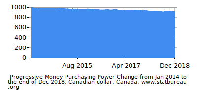 Dynamics of Money Purchasing Power Change in Time due to Inflation, Canadian dollar, Canada