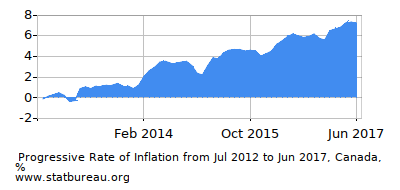inflation canada calculators rate