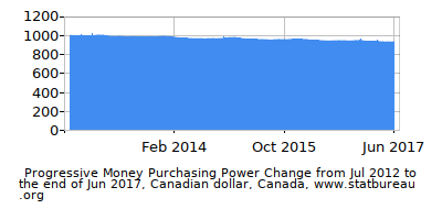 Dynamics of Money Purchasing Power Change in Time due to Inflation, Canadian dollar, Canada Dynamics of Money Purchasing Power Change in Time due to Inflation, Canadian dollar, Canada