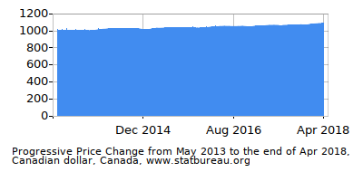 Dynamics of Price Change in Time due to Inflation, Canadian dollar, Canada Dynamics of Price Change in Time due to Inflation, Canadian dollar, Canada