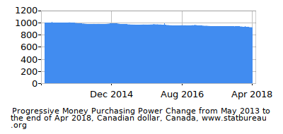Dynamics of Money Purchasing Power Change in Time due to Inflation, Canadian dollar, Canada Dynamics of Money Purchasing Power Change in Time due to Inflation, Canadian dollar, Canada