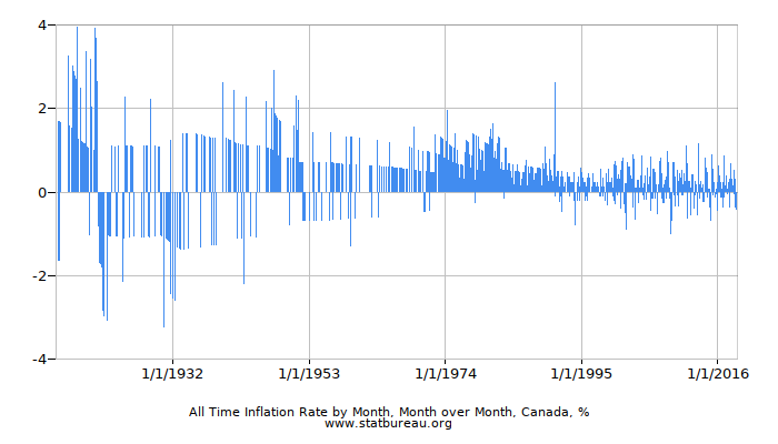 All Time Inflation Rate by Month, Month over Month, Canada