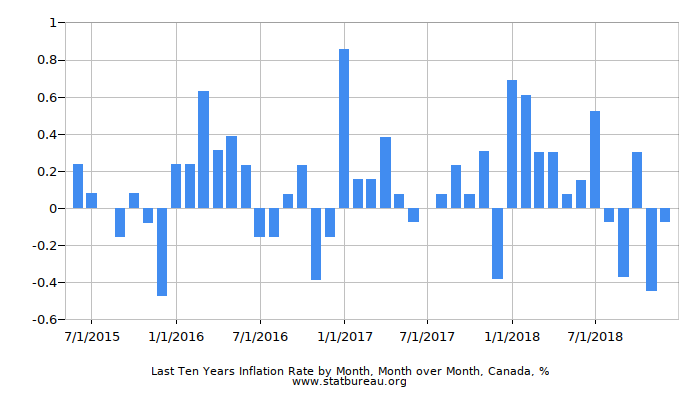 Last Ten Years Inflation Rate by Month, Month over Month, Canada