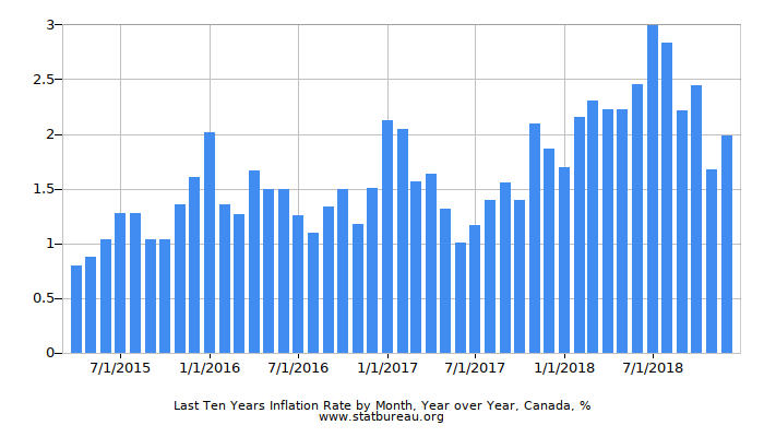 Last Ten Years Inflation Rate by Month, Year over Year, Canada