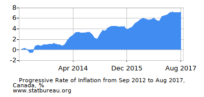 Progressive Inflation Rate Chart between the First and Second Months Progressive Inflation Rate Chart between the First and Second Months