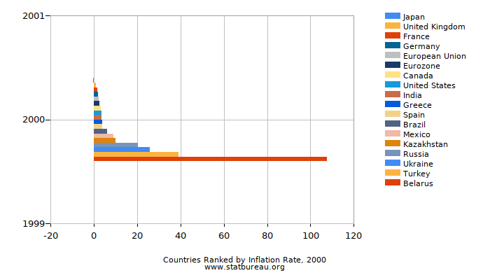 Countries Ranked by Inflation Rate, 2000 Countries Ranked by Inflation Rate, 2000