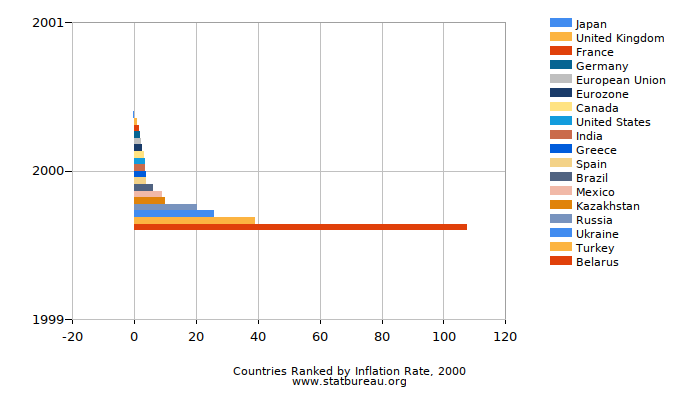 Countries Ranked by Inflation Rate, 2000