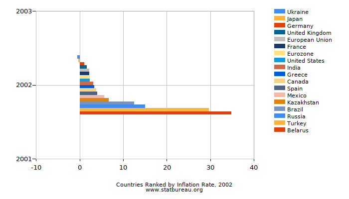 Countries Ranked by Inflation Rate, 2002 Countries Ranked by Inflation Rate, 2002