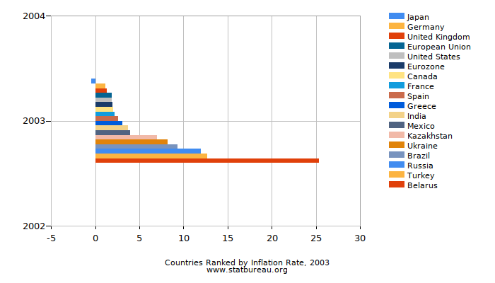 Countries Ranked by Inflation Rate, 2003