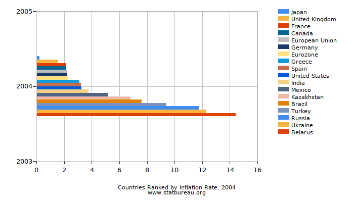 Countries Ranked by Inflation Rate, 2004 Countries Ranked by Inflation Rate, 2004