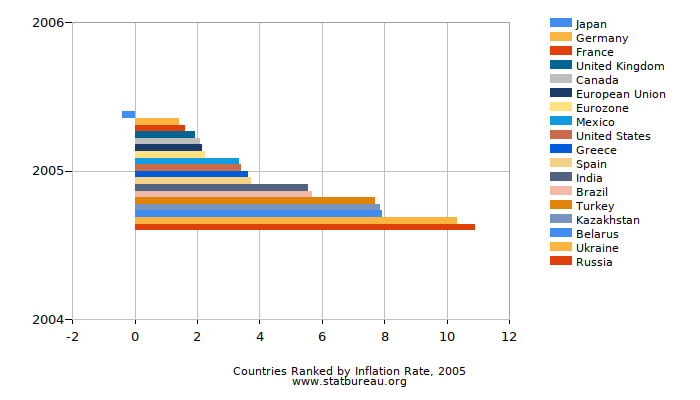 Countries Ranked by Inflation Rate, 2005 Countries Ranked by Inflation Rate, 2005