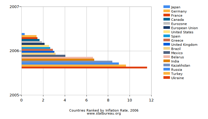 Countries Ranked by Inflation Rate, 2006