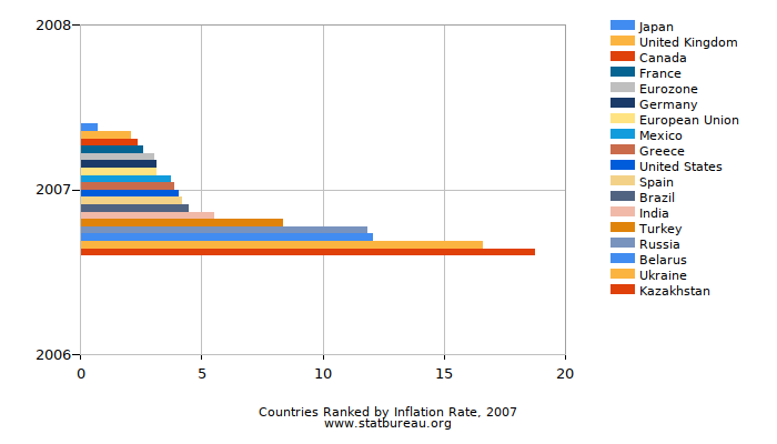 Countries Ranked by Inflation Rate, 2007