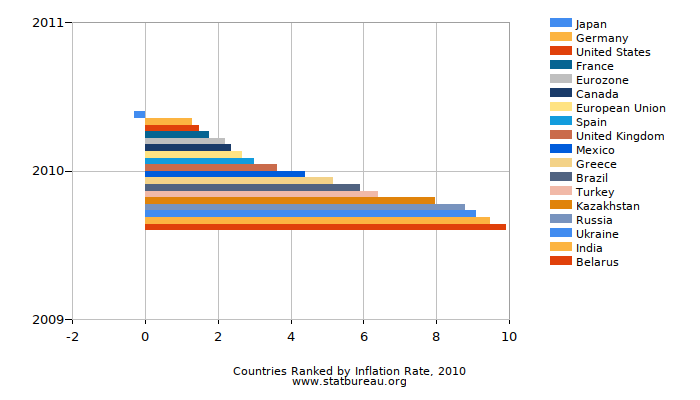 Countries Ranked by Inflation Rate, 2010 Countries Ranked by Inflation Rate, 2010