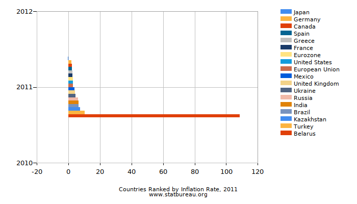 Countries Ranked by Inflation Rate, 2011