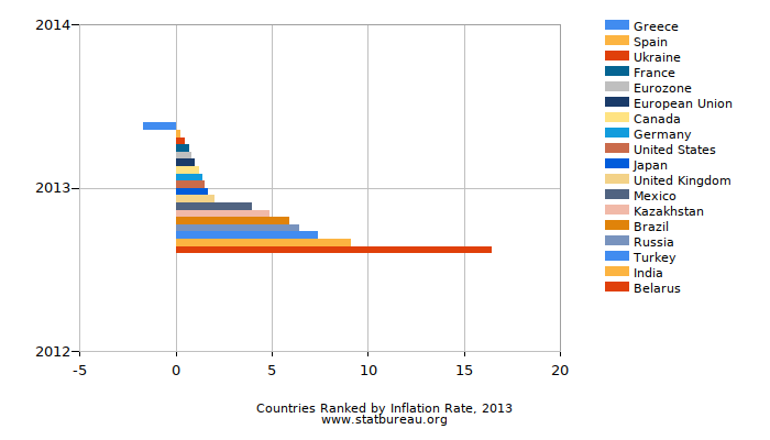 Countries Ranked by Inflation Rate, 2013