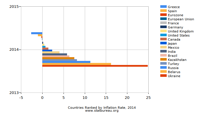 Countries Ranked by Inflation Rate, 2014 Countries Ranked by Inflation Rate, 2014