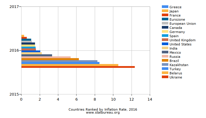 Countries Ranked by Inflation Rate, 2016